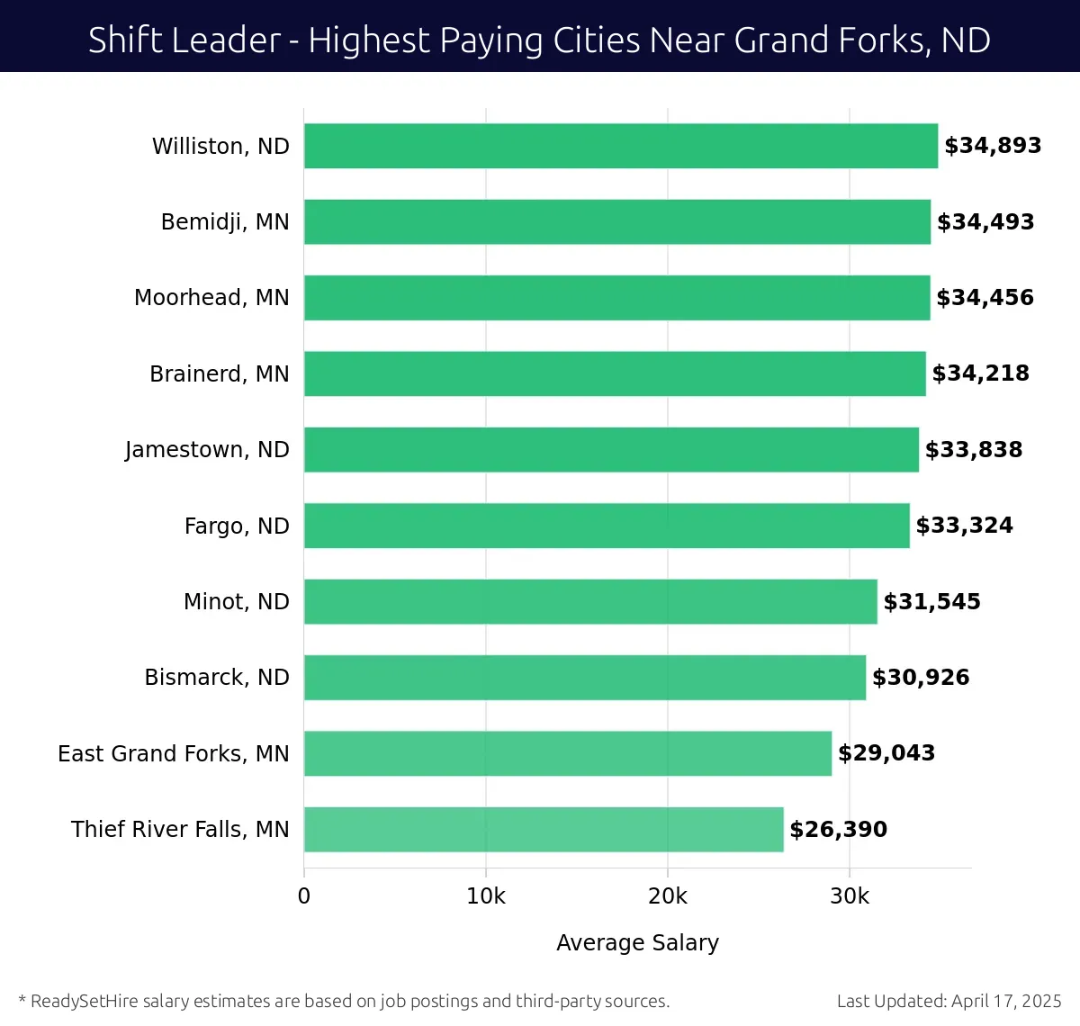 Graph displaying highest paying cities salaries for Shift Leader jobs near Grand Forks, ND, highlighting Williston, ND with the highest at $34,893 and Thief River Falls, MN with the lowest at $26,390.