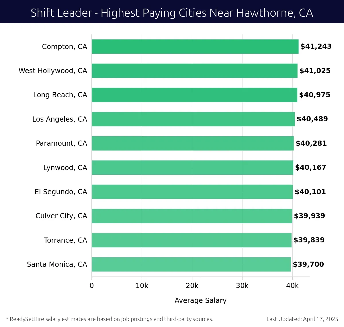 Graph displaying highest paying cities salaries for Shift Leader jobs near Hawthorne, CA, highlighting Compton, CA with the highest at $41,243 and Santa Monica, CA with the lowest at $39,700.