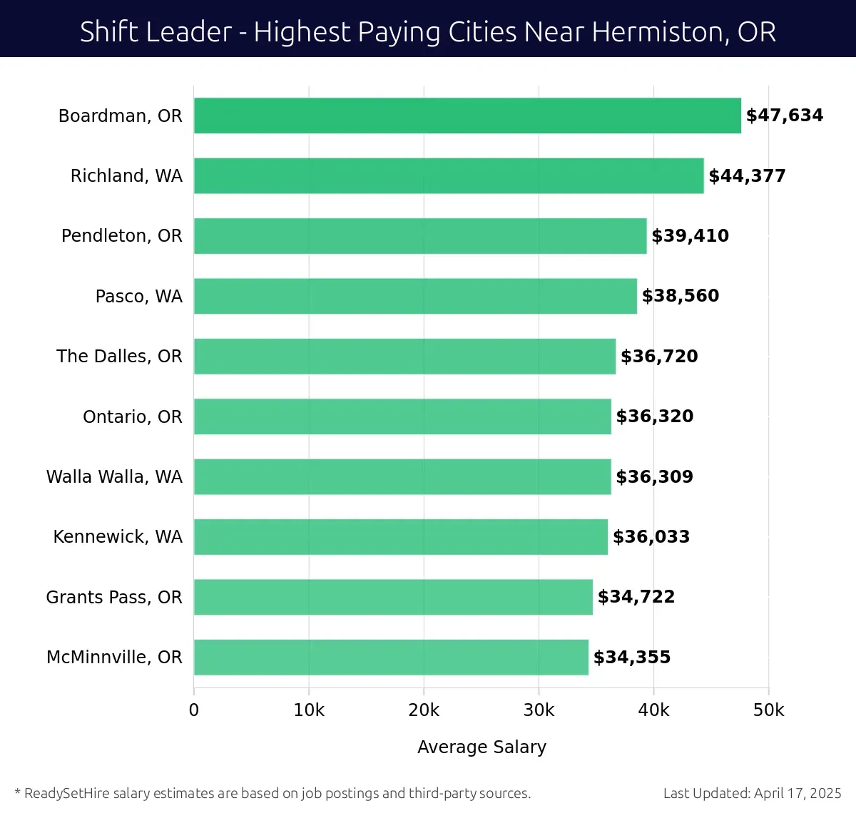 Graph displaying highest paying cities salaries for Shift Leader jobs near Hermiston, OR, highlighting Boardman, OR with the highest at $47,634 and McMinnville, OR with the lowest at $34,355.