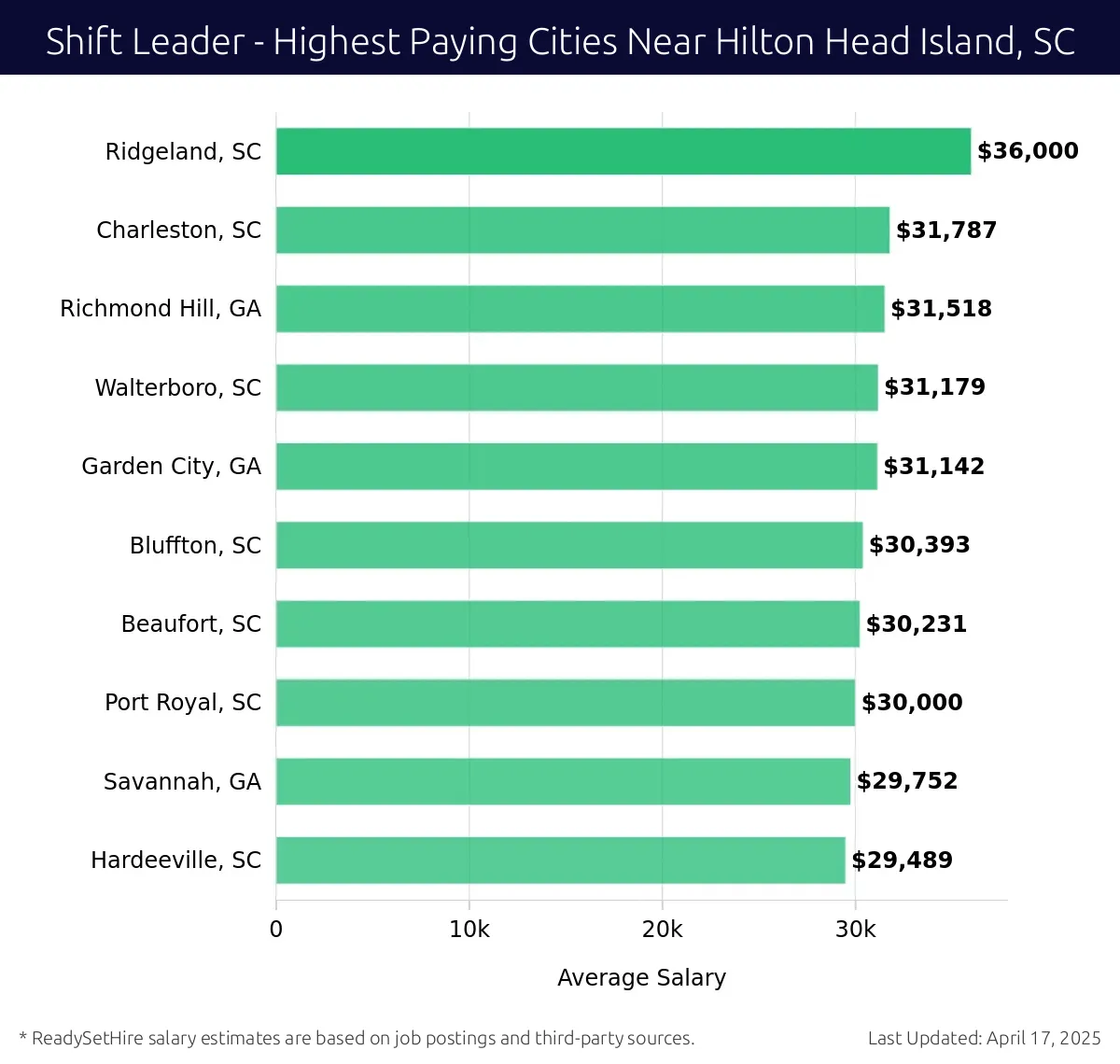 Graph displaying highest paying cities salaries for Shift Leader jobs near Hilton Head Island, SC, highlighting Ridgeland, SC with the highest at $36,000 and Hardeeville, SC with the lowest at $29,489.