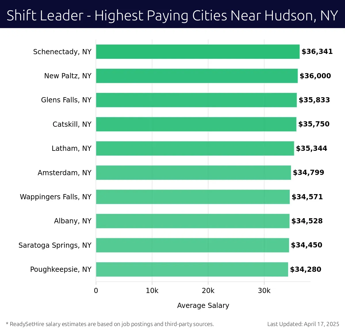Graph displaying highest paying cities salaries for Shift Leader jobs near Hudson, NY, highlighting Schenectady, NY with the highest at $36,341 and Poughkeepsie, NY with the lowest at $34,280.