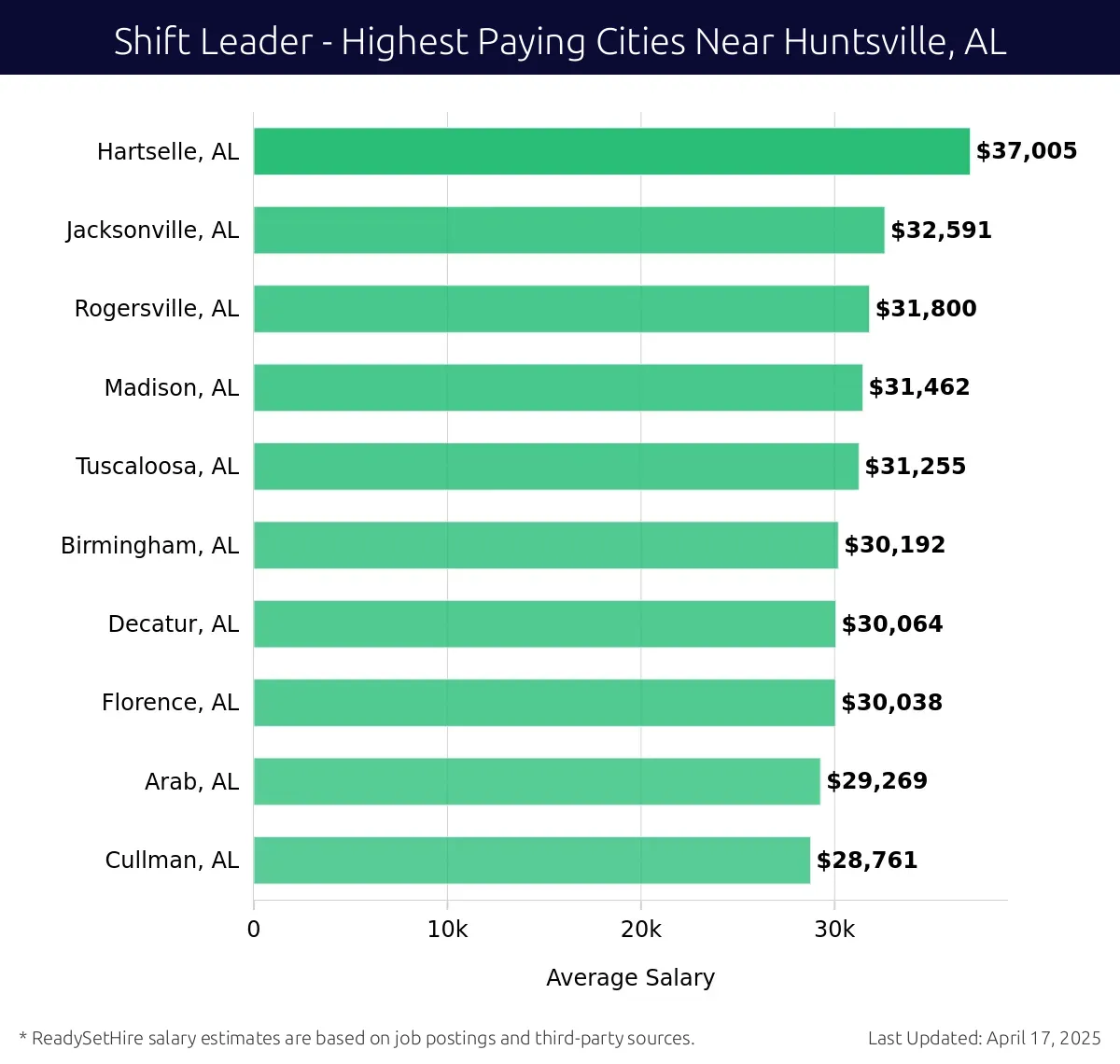 Graph displaying highest paying cities salaries for Shift Leader jobs near Huntsville, AL, highlighting Hartselle, AL with the highest at $37,005 and Cullman, AL with the lowest at $28,761.