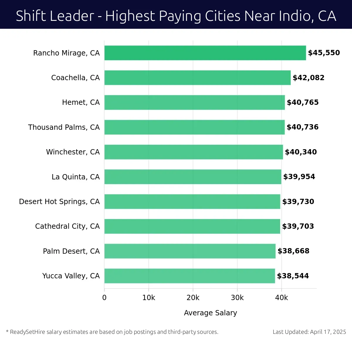 Graph displaying highest paying cities salaries for Shift Leader jobs near Indio, CA, highlighting Rancho Mirage, CA with the highest at $45,550 and Yucca Valley, CA with the lowest at $38,544.