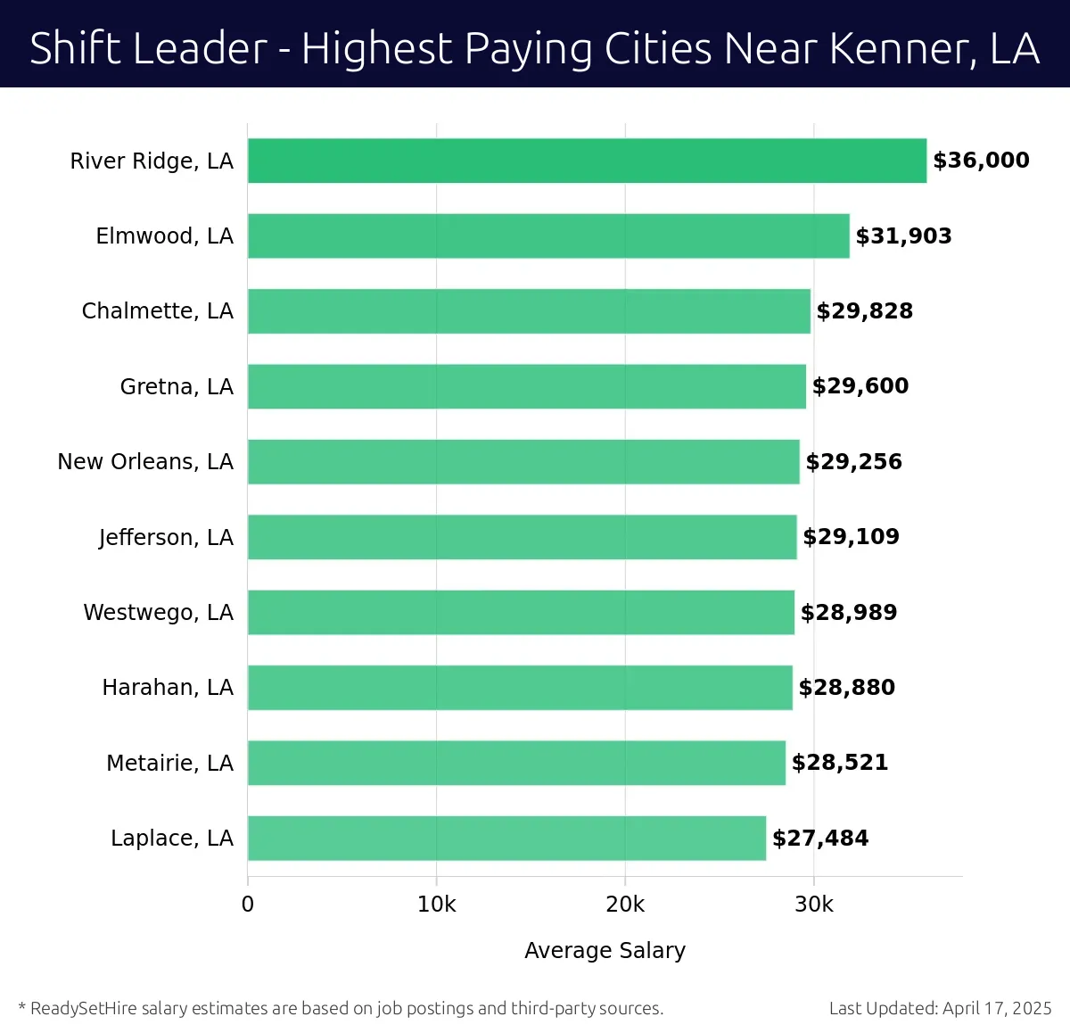 Graph displaying highest paying cities salaries for Shift Leader jobs near Kenner, LA, highlighting River Ridge, LA with the highest at $36,000 and Laplace, LA with the lowest at $27,484.