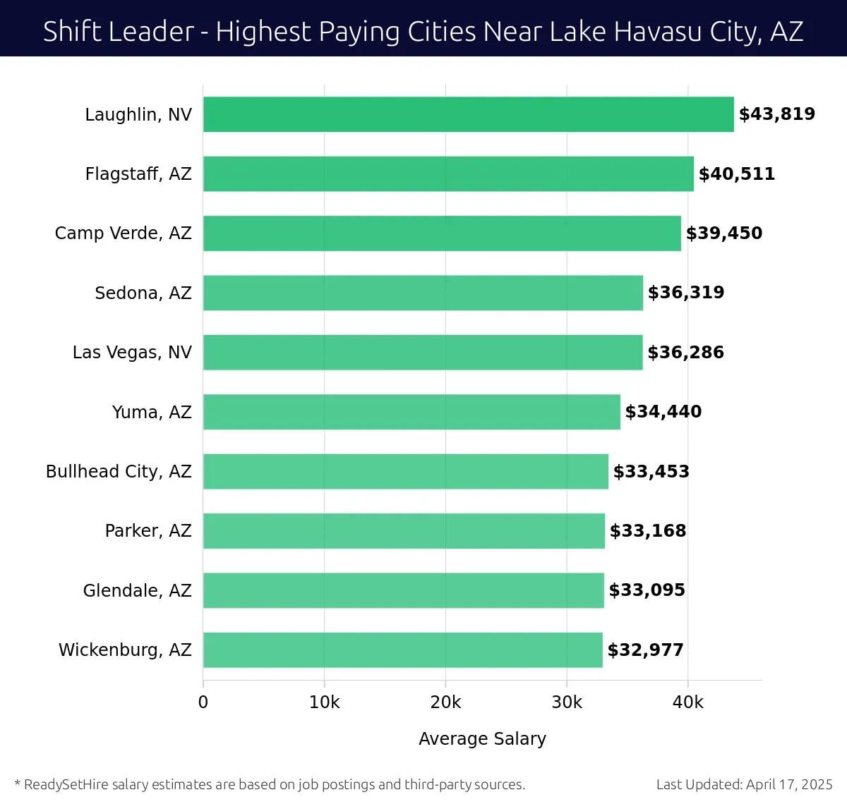 Graph displaying highest paying cities salaries for Shift Leader jobs near Lake Havasu City, AZ, highlighting Laughlin, NV with the highest at $43,819 and Wickenburg, AZ with the lowest at $32,977.