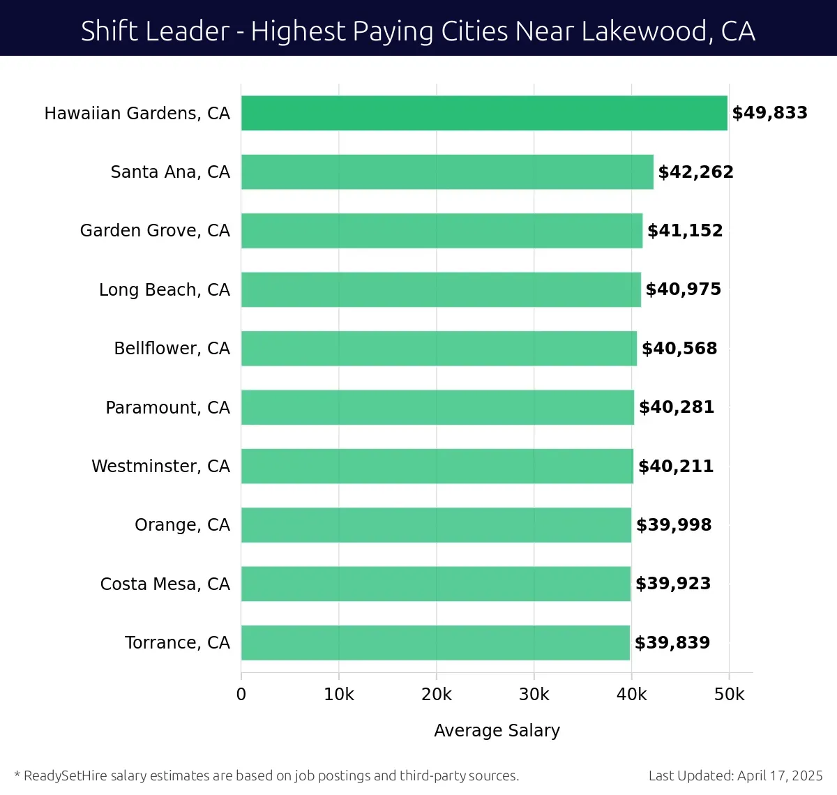 Graph displaying highest paying cities salaries for Shift Leader jobs near Lakewood, CA, highlighting Hawaiian Gardens, CA with the highest at $49,833 and Torrance, CA with the lowest at $39,839.