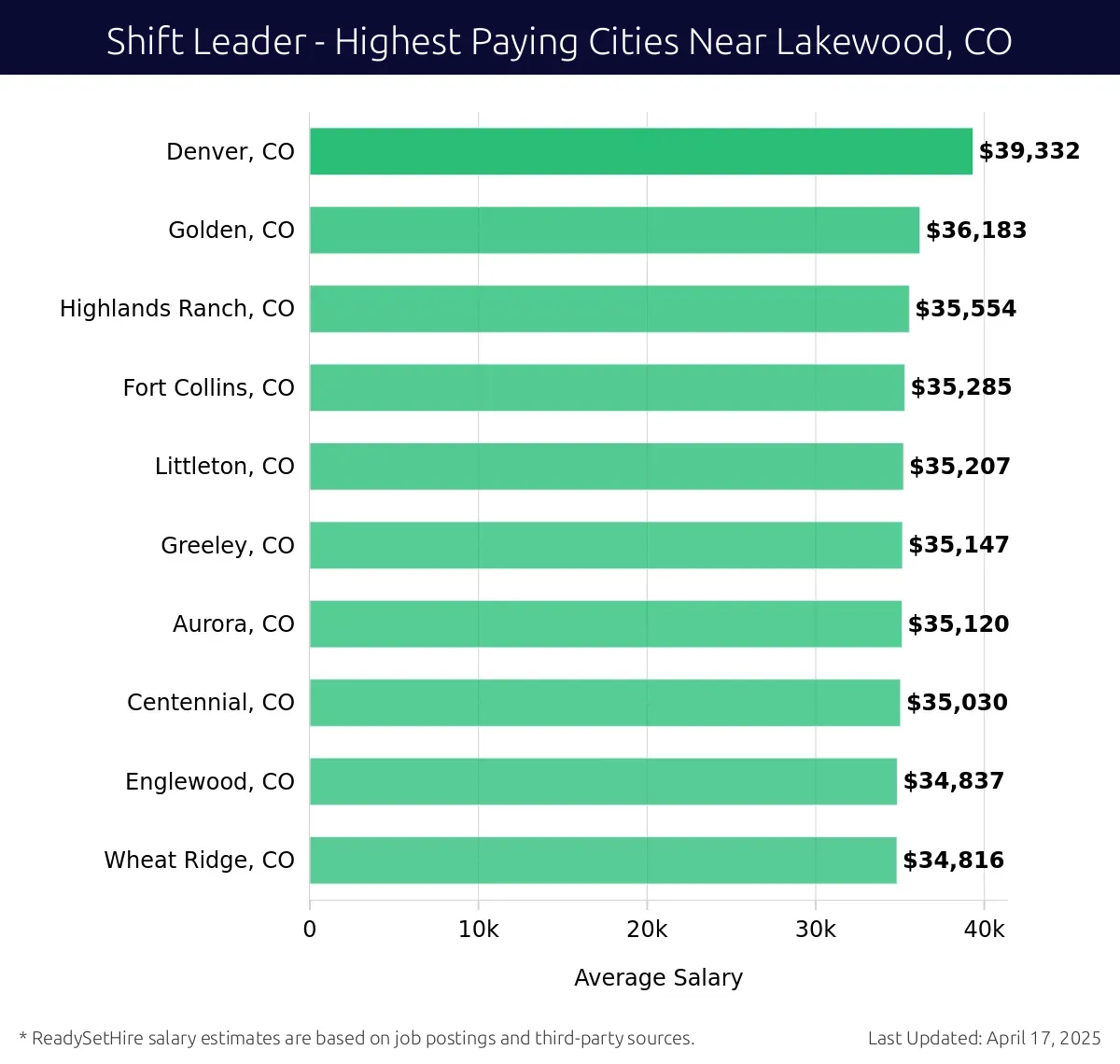 Graph displaying highest paying cities salaries for Shift Leader jobs near Lakewood, CO, highlighting Denver, CO with the highest at $39,332 and Wheat Ridge, CO with the lowest at $34,816.