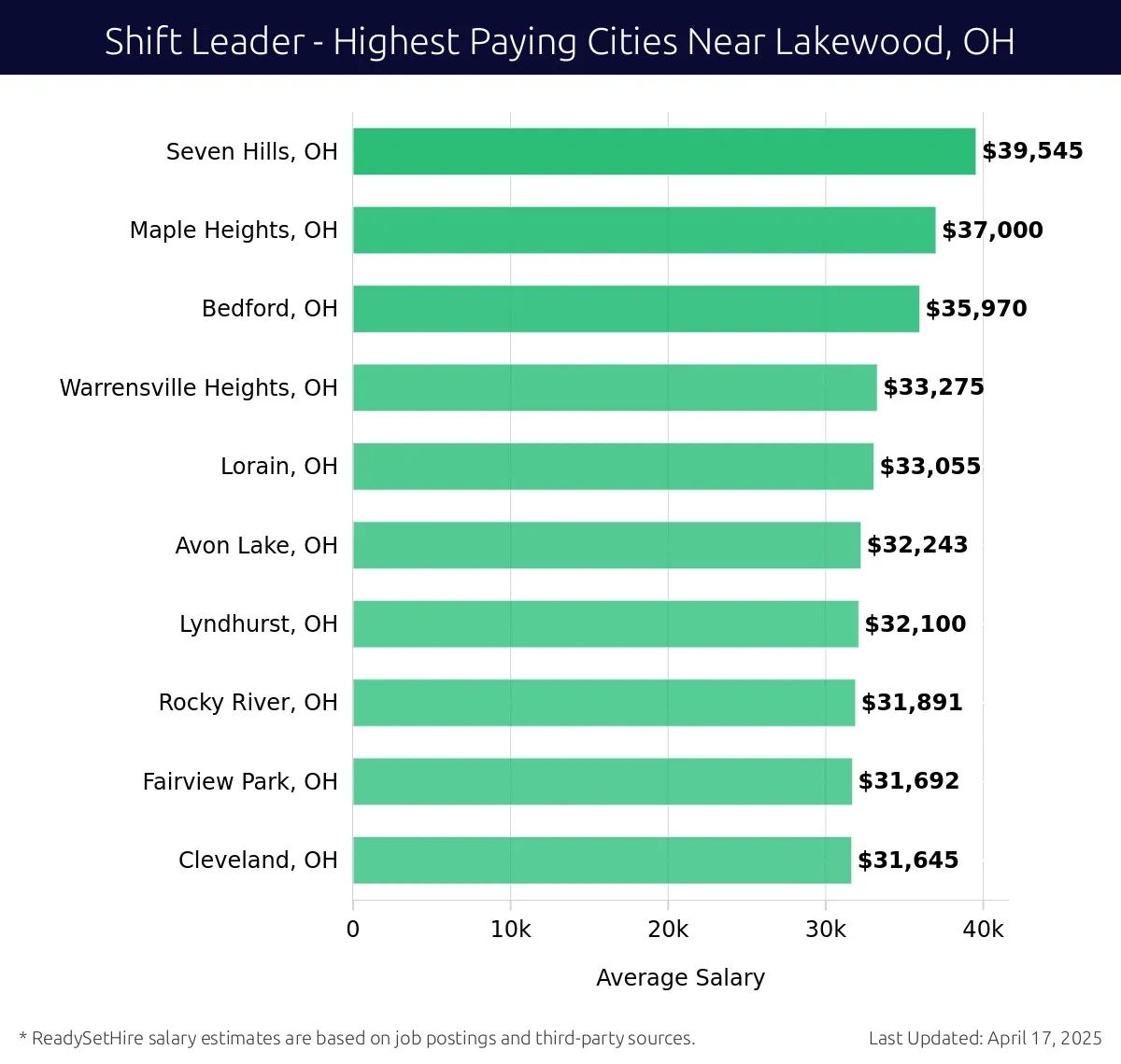 Graph displaying highest paying cities salaries for Shift Leader jobs near Lakewood, OH, highlighting Seven Hills, OH with the highest at $39,545 and Cleveland, OH with the lowest at $31,645.