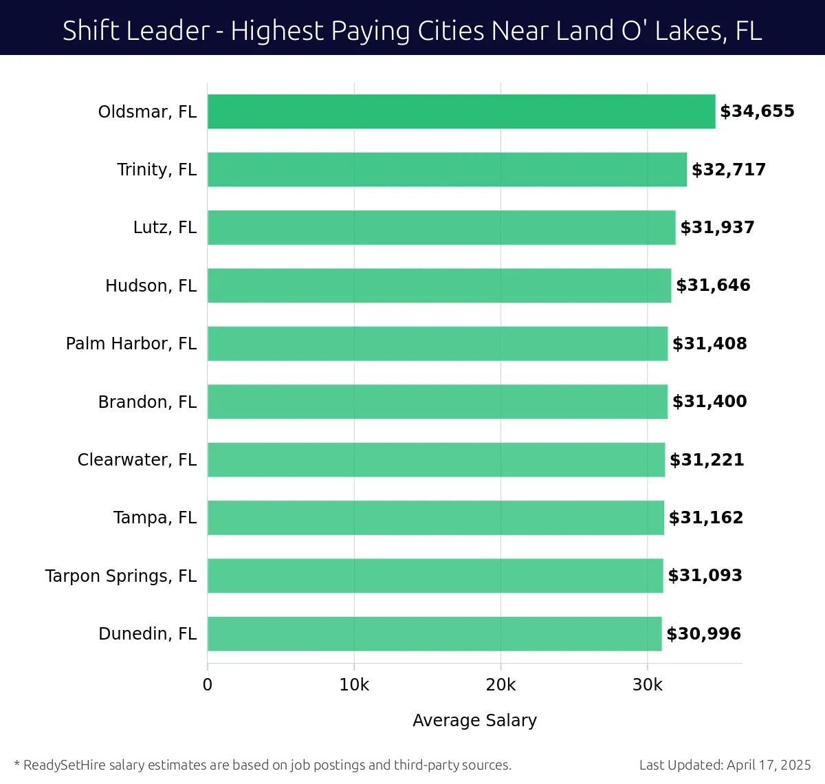 Graph displaying highest paying cities salaries for Shift Leader jobs near Land O' Lakes, FL, highlighting Oldsmar, FL with the highest at $34,655 and Dunedin, FL with the lowest at $30,996.