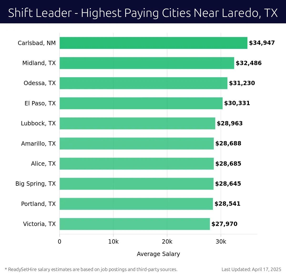 Graph displaying highest paying cities salaries for Shift Leader jobs near Laredo, TX, highlighting Carlsbad, NM with the highest at $34,947 and Victoria, TX with the lowest at $27,970.