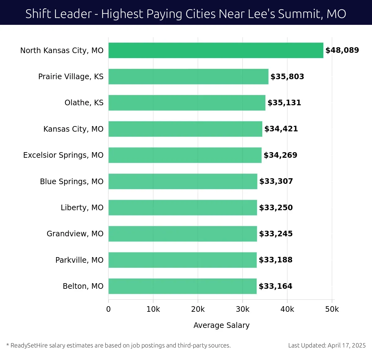 Graph displaying highest paying cities salaries for Shift Leader jobs near Lee's Summit, MO, highlighting North Kansas City, MO with the highest at $48,089 and Belton, MO with the lowest at $33,164.