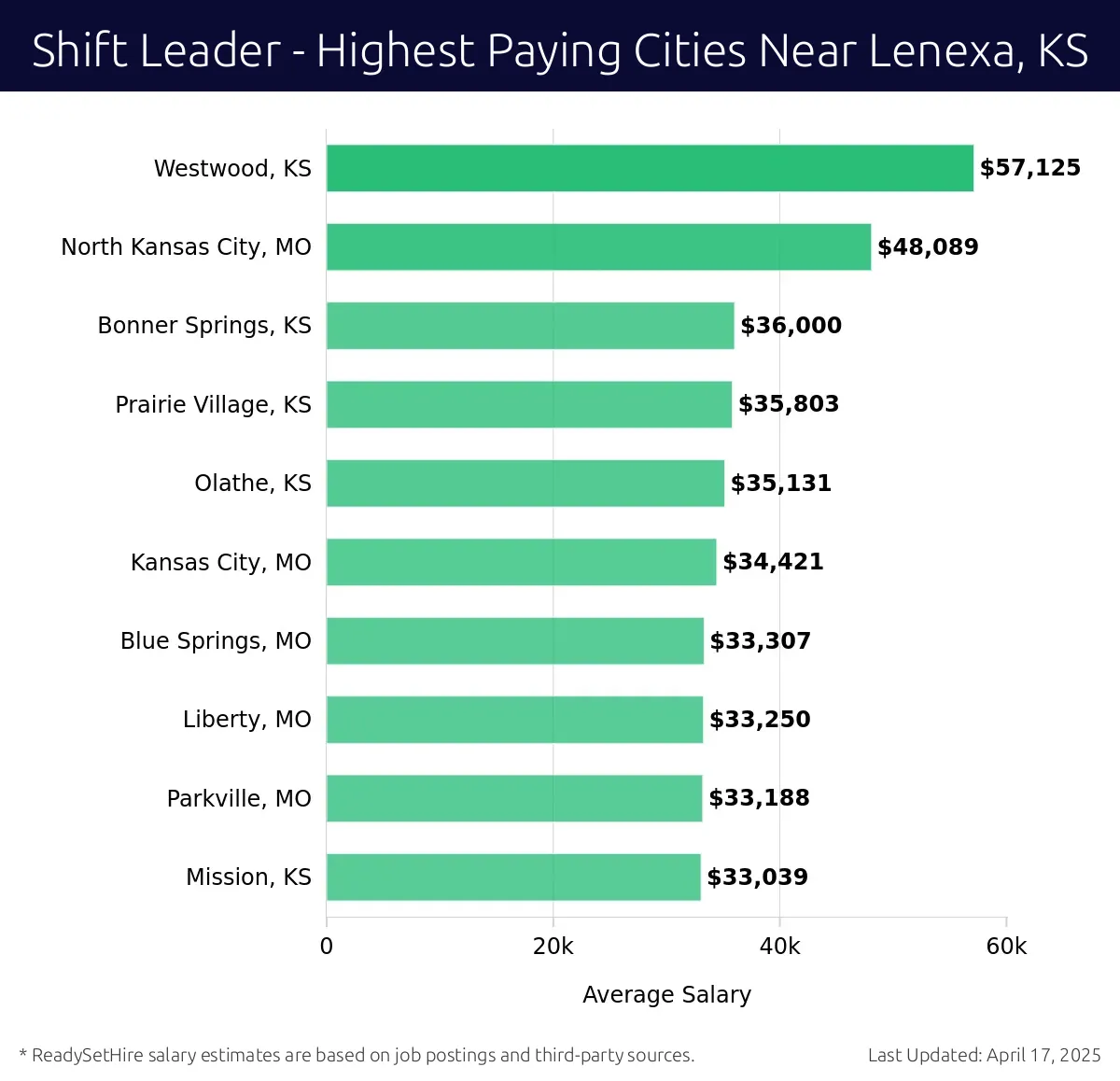 Graph displaying highest paying cities salaries for Shift Leader jobs near Lenexa, KS, highlighting Westwood, KS with the highest at $57,125 and Mission, KS with the lowest at $33,039.