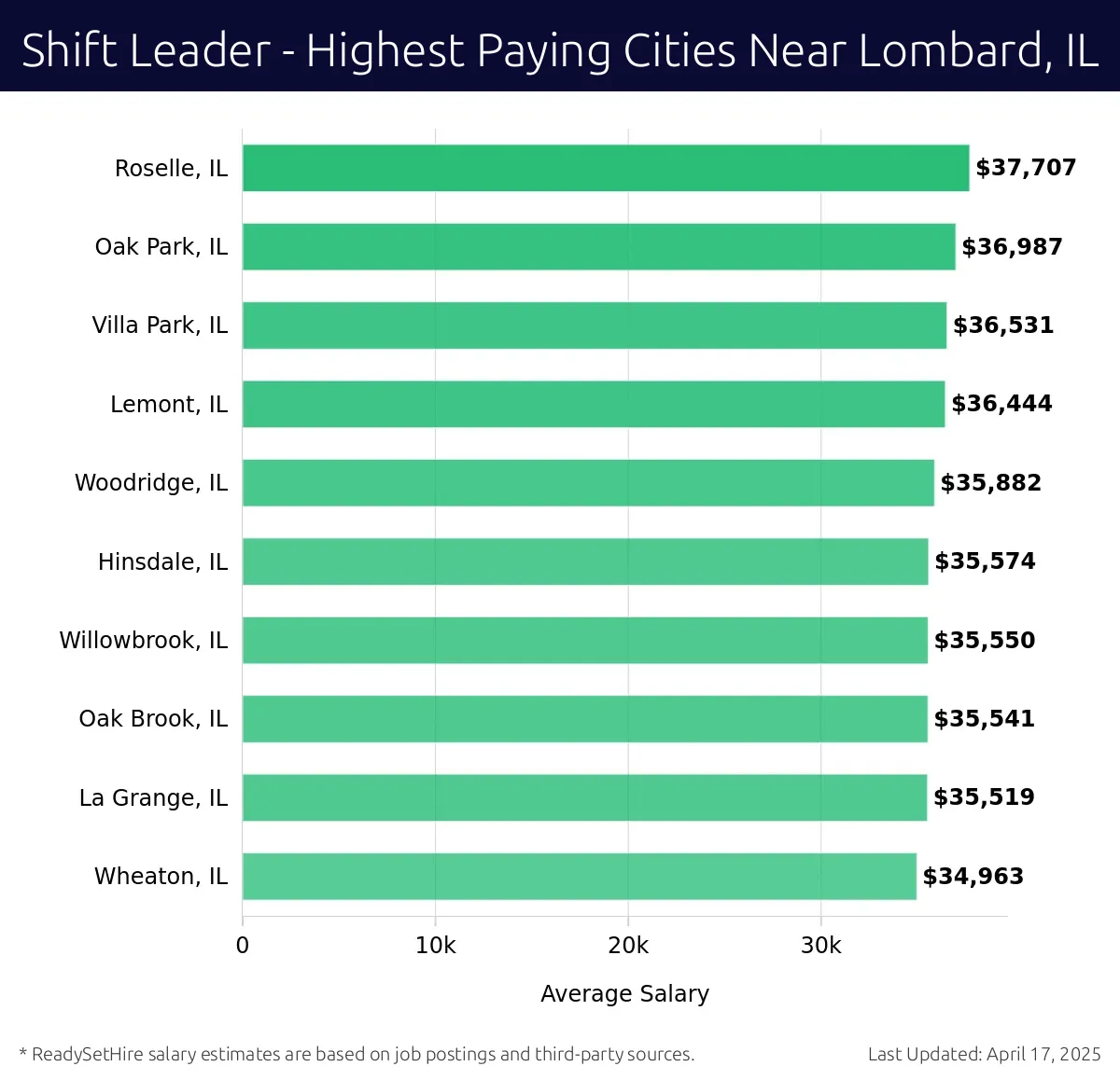 Graph displaying highest paying cities salaries for Shift Leader jobs near Lombard, IL, highlighting Roselle, IL with the highest at $37,707 and Wheaton, IL with the lowest at $34,963.