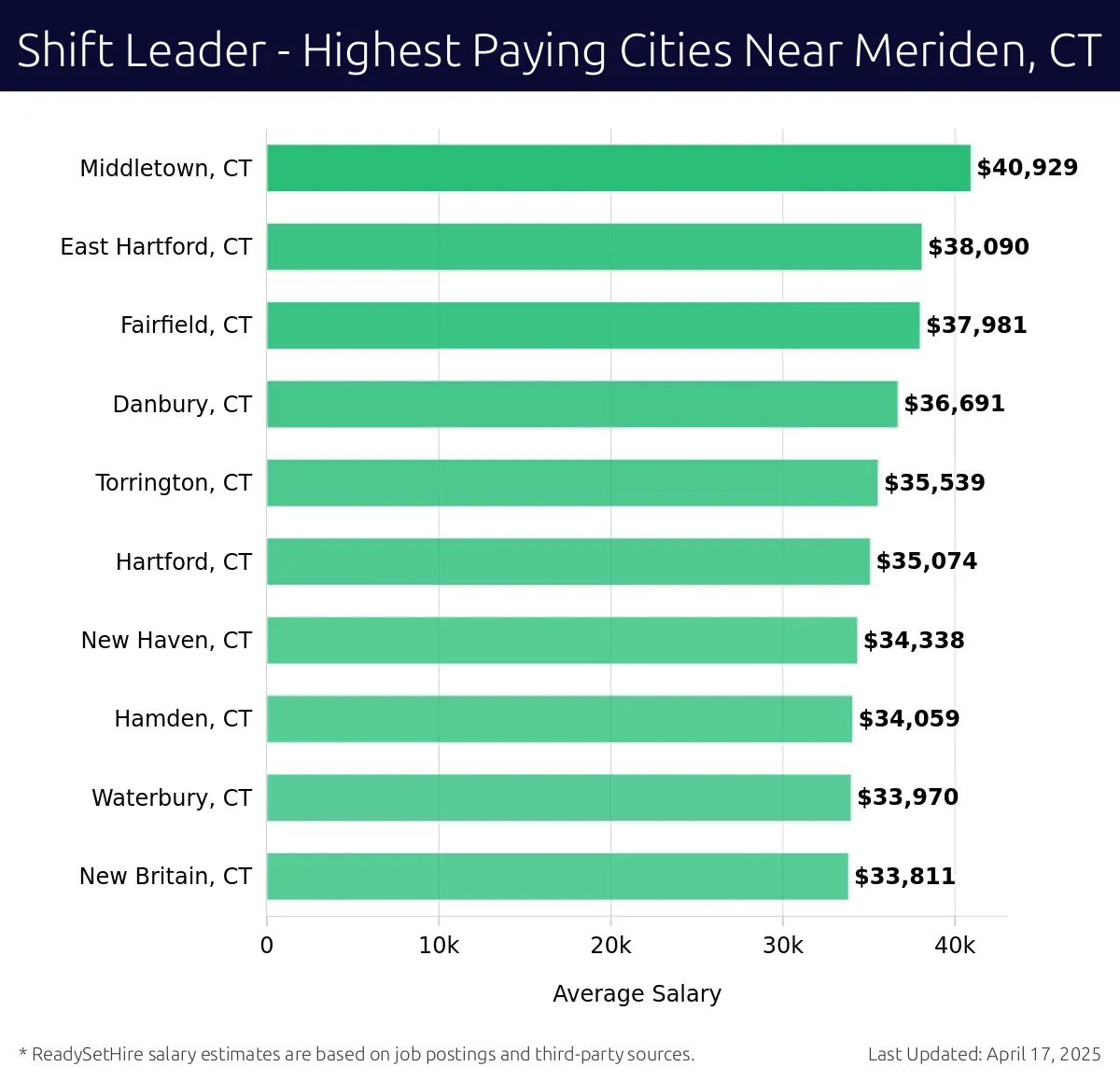 Graph displaying highest paying cities salaries for Shift Leader jobs near Meriden, CT, highlighting Middletown, CT with the highest at $40,929 and New Britain, CT with the lowest at $33,811.