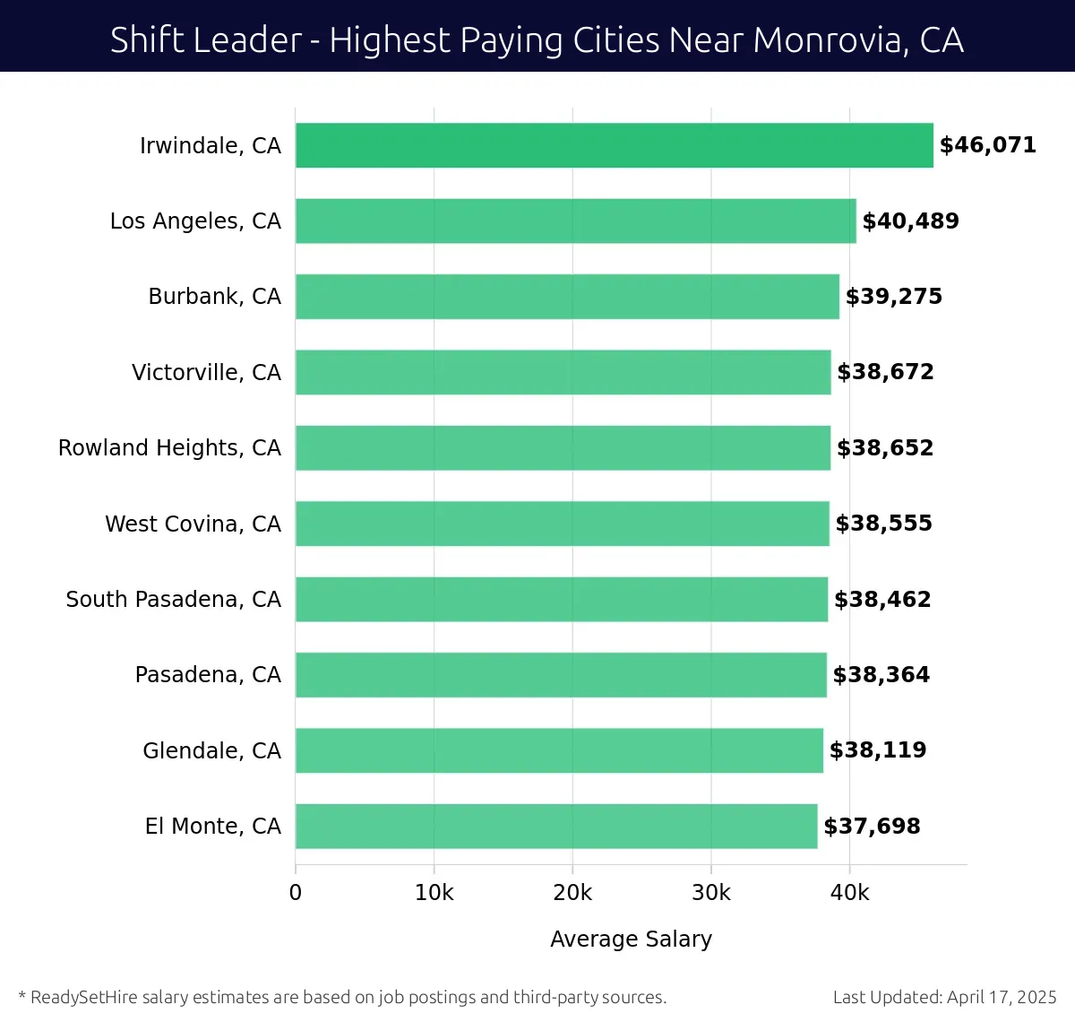 Graph displaying highest paying cities salaries for Shift Leader jobs near Monrovia, CA, highlighting Irwindale, CA with the highest at $46,071 and El Monte, CA with the lowest at $37,698.