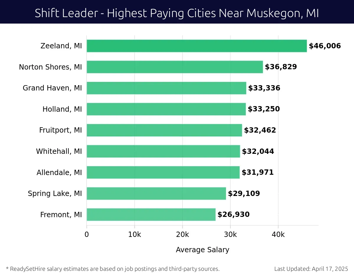 Graph displaying highest paying cities salaries for Shift Leader jobs near Muskegon, MI, highlighting Zeeland, MI with the highest at $46,006 and Fremont, MI with the lowest at $26,930.