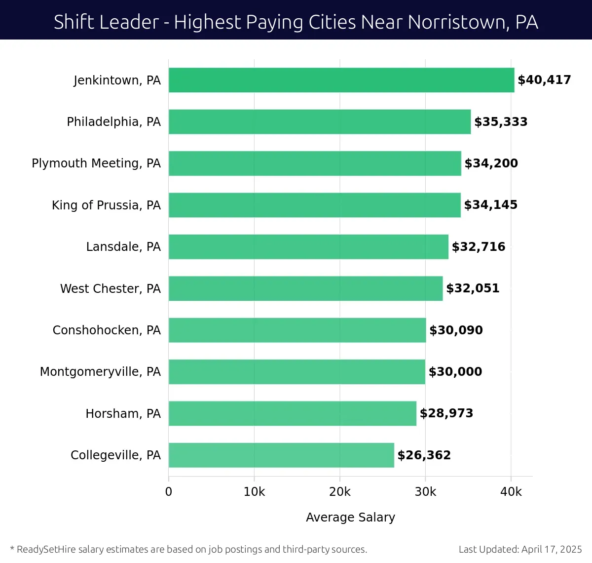 Graph displaying highest paying cities salaries for Shift Leader jobs near Norristown, PA, highlighting Jenkintown, PA with the highest at $40,417 and Collegeville, PA with the lowest at $26,362.