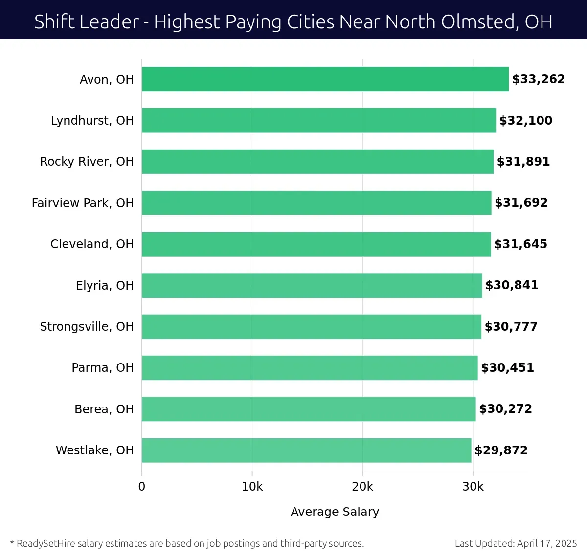 Graph displaying highest paying cities salaries for Shift Leader jobs near North Olmsted, OH, highlighting Avon, OH with the highest at $33,262 and Westlake, OH with the lowest at $29,872.