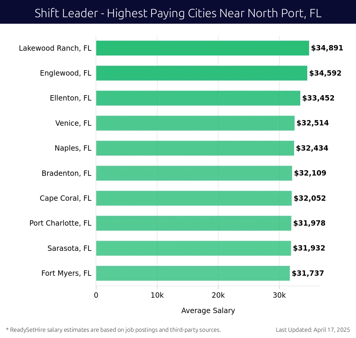Graph displaying highest paying cities salaries for Shift Leader jobs near North Port, FL, highlighting Lakewood Ranch, FL with the highest at $34,891 and Fort Myers, FL with the lowest at $31,737.