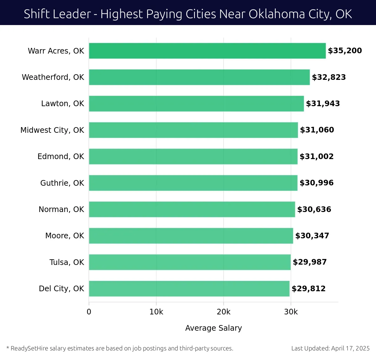Graph displaying highest paying cities salaries for Shift Leader jobs near Oklahoma City, OK, highlighting Warr Acres, OK with the highest at $35,200 and Del City, OK with the lowest at $29,812.