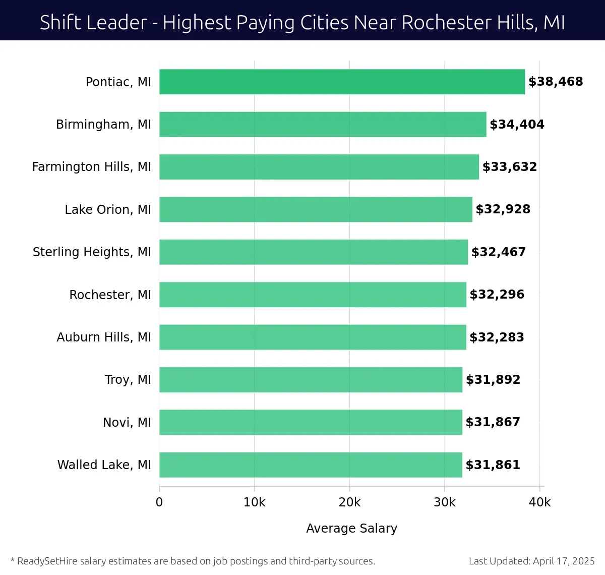 Graph displaying highest paying cities salaries for Shift Leader jobs near Rochester Hills, MI, highlighting Pontiac, MI with the highest at $38,468 and Walled Lake, MI with the lowest at $31,861.