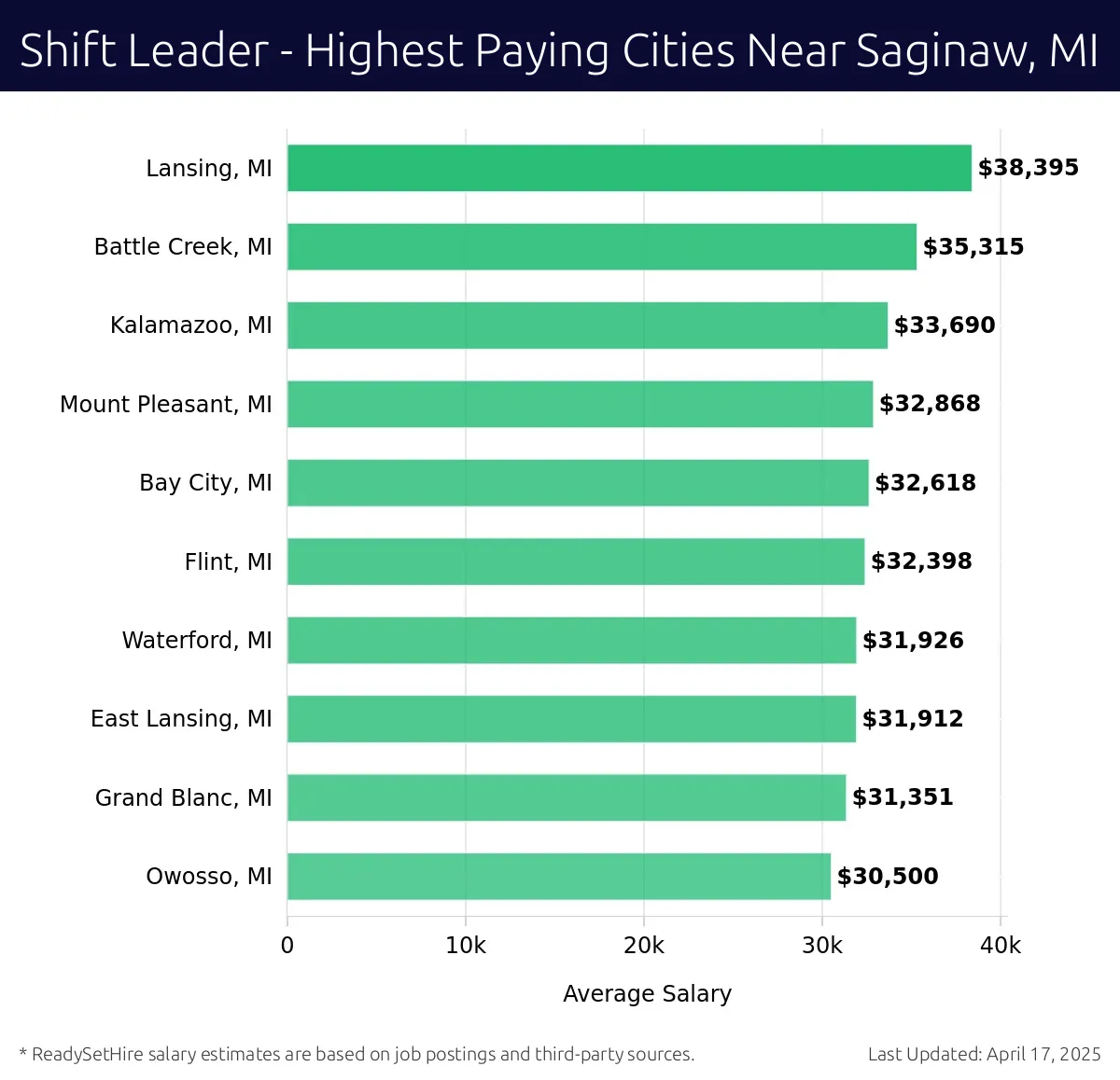 Graph displaying highest paying cities salaries for Shift Leader jobs near Saginaw, MI, highlighting Lansing, MI with the highest at $38,395 and Owosso, MI with the lowest at $30,500.
