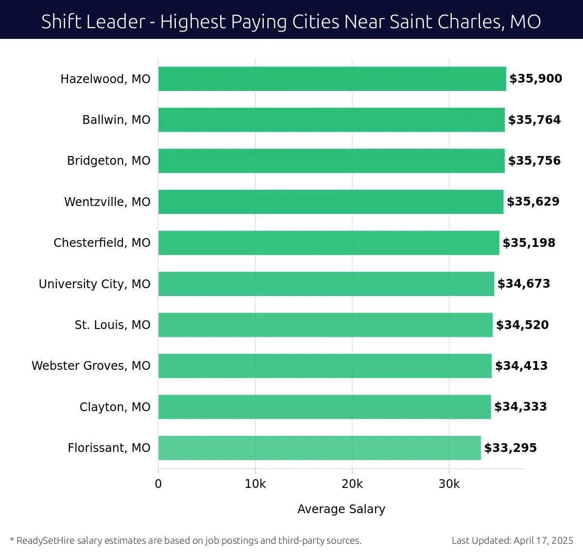 Graph displaying highest paying cities salaries for Shift Leader jobs near Saint Charles, MO, highlighting Hazelwood, MO with the highest at $35,900 and Florissant, MO with the lowest at $33,295.