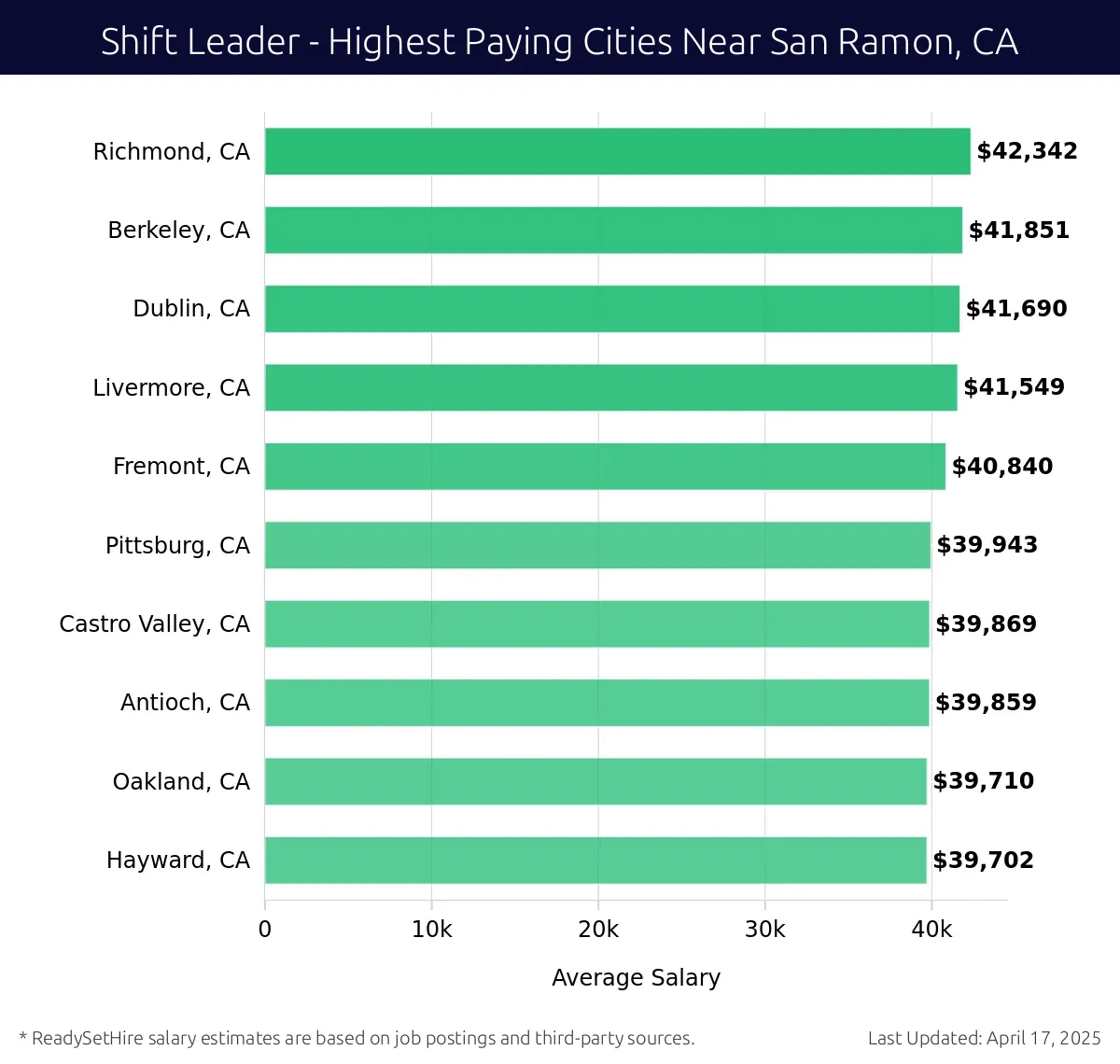 Graph displaying highest paying cities salaries for Shift Leader jobs near San Ramon, CA, highlighting Richmond, CA with the highest at $42,342 and Hayward, CA with the lowest at $39,702.