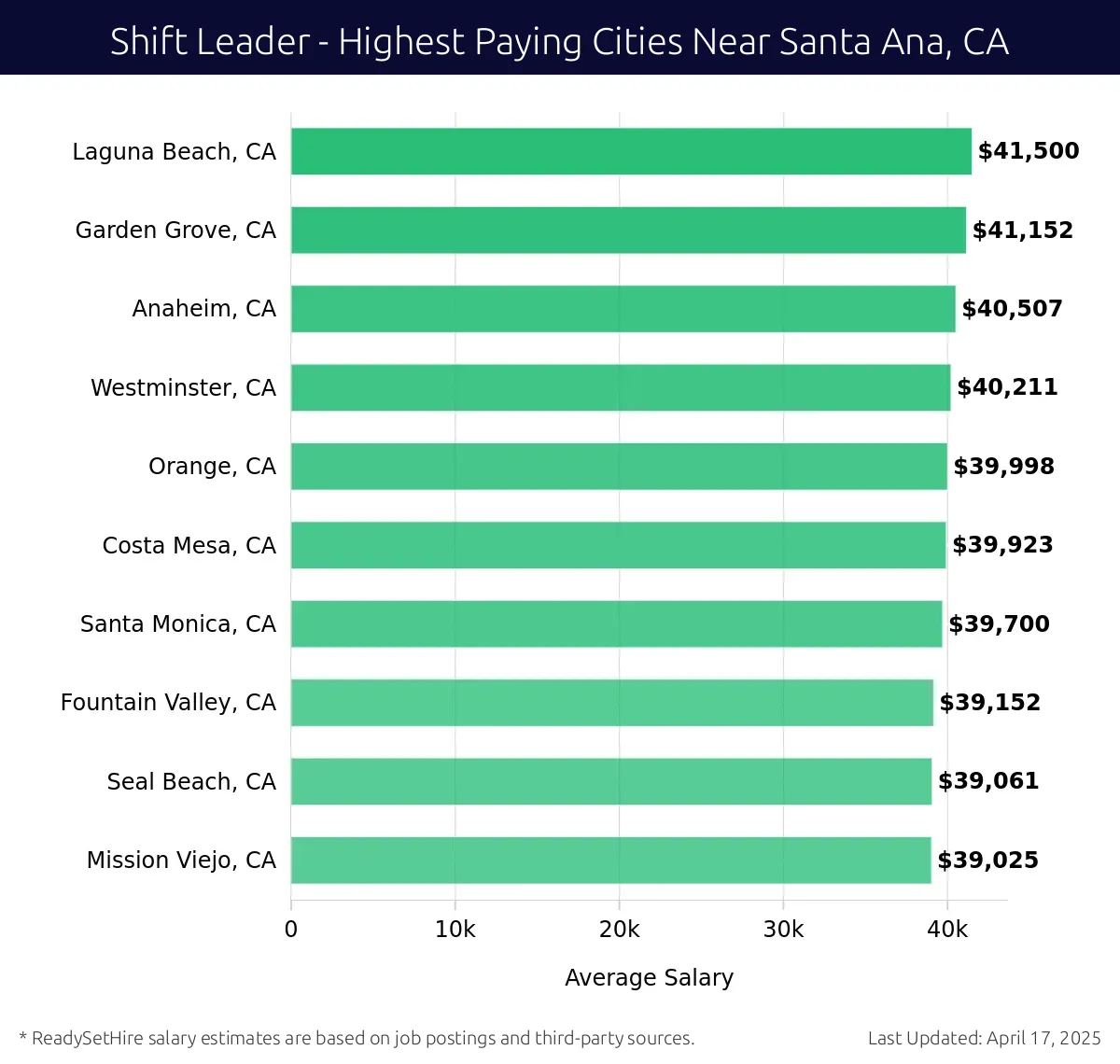 Graph displaying highest paying cities salaries for Shift Leader jobs near Santa Ana, CA, highlighting Laguna Beach, CA with the highest at $41,500 and Mission Viejo, CA with the lowest at $39,025.