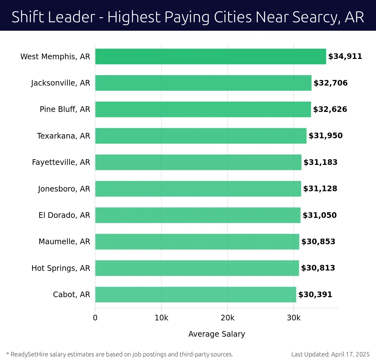 Graph displaying highest paying cities salaries for Shift Leader jobs near Searcy, AR, highlighting West Memphis, AR with the highest at $34,911 and Cabot, AR with the lowest at $30,391.
