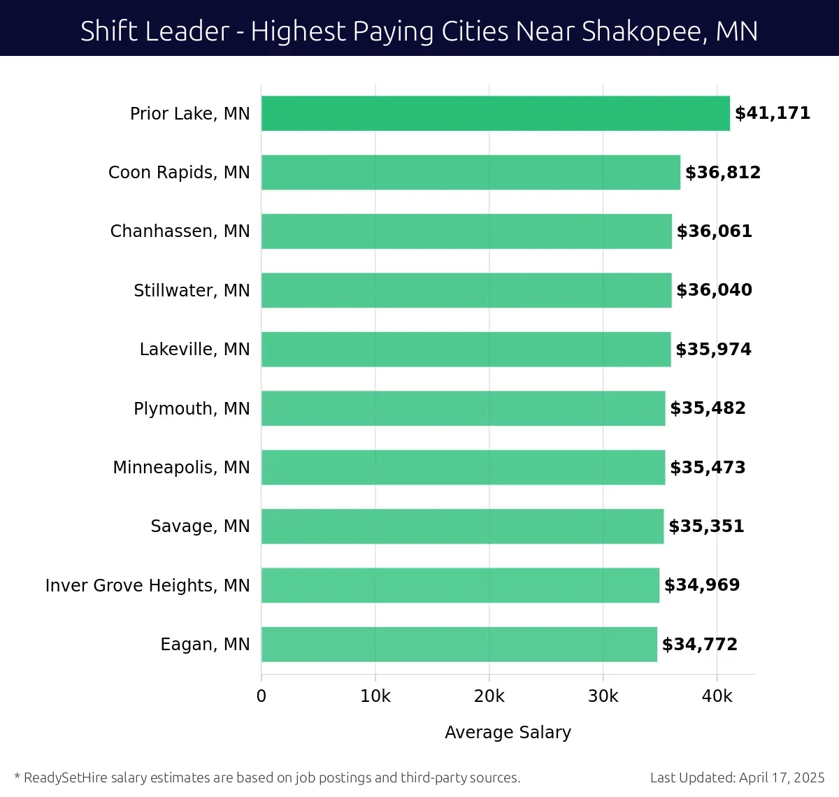 Graph displaying highest paying cities salaries for Shift Leader jobs near Shakopee, MN, highlighting Prior Lake, MN with the highest at $41,171 and Eagan, MN with the lowest at $34,772.
