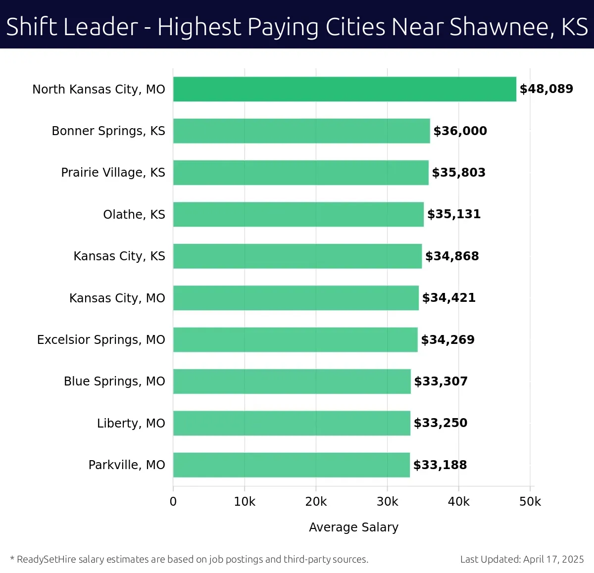 Graph displaying highest paying cities salaries for Shift Leader jobs near Shawnee, KS, highlighting North Kansas City, MO with the highest at $48,089 and Parkville, MO with the lowest at $33,188.