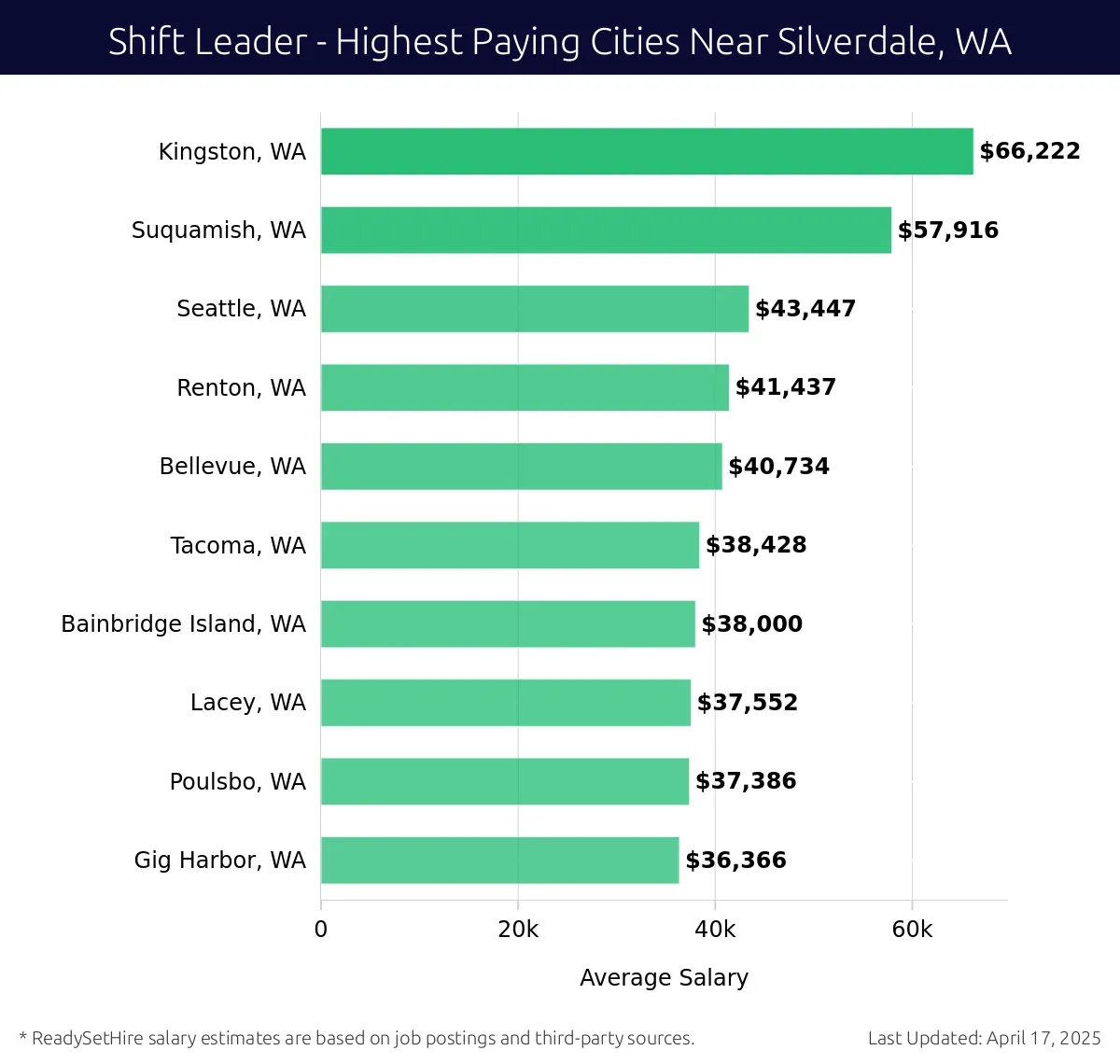 Graph displaying highest paying cities salaries for Shift Leader jobs near Silverdale, WA, highlighting Kingston, WA with the highest at $66,222 and Gig Harbor, WA with the lowest at $36,366.