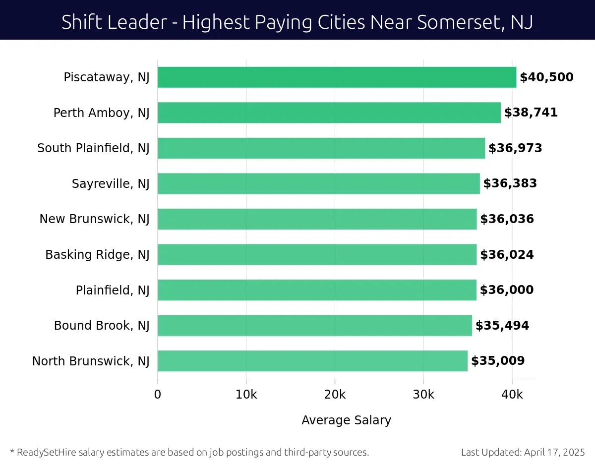 Graph displaying highest paying cities salaries for Shift Leader jobs near Somerset, NJ, highlighting Bridgewater, NJ with the highest at $40,500 and North Brunswick, NJ with the lowest at $35,009.