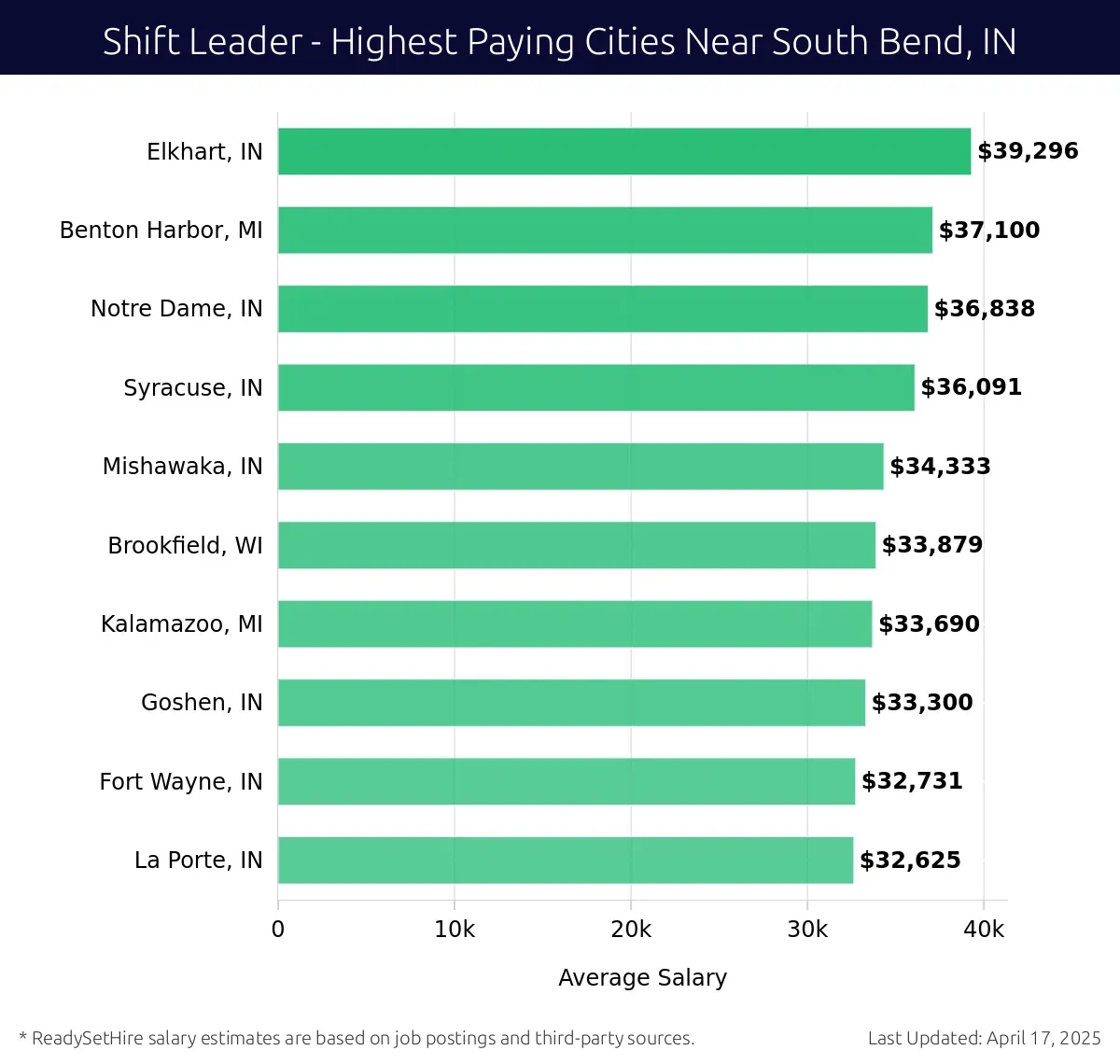 Graph displaying highest paying cities salaries for Shift Leader jobs near South Bend, IN, highlighting Elkhart, IN with the highest at $39,296 and La Porte, IN with the lowest at $32,625.