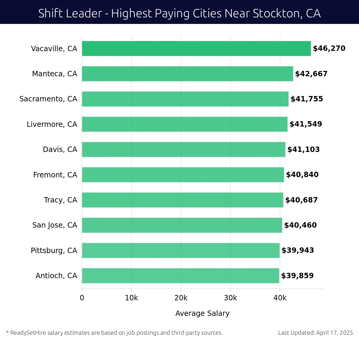 Graph displaying highest paying cities salaries for Shift Leader jobs near Stockton, CA, highlighting Vacaville, CA with the highest at $46,270 and Antioch, CA with the lowest at $39,859.