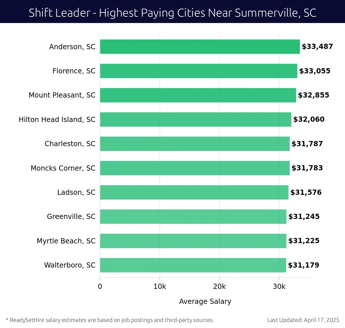 Graph displaying highest paying cities salaries for Shift Leader jobs near Summerville, SC, highlighting Anderson, SC with the highest at $33,487 and Walterboro, SC with the lowest at $31,179.