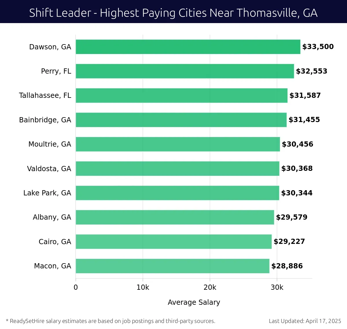 Graph displaying highest paying cities salaries for Shift Leader jobs near Thomasville, GA, highlighting Dawson, GA with the highest at $33,500 and Macon, GA with the lowest at $28,886.