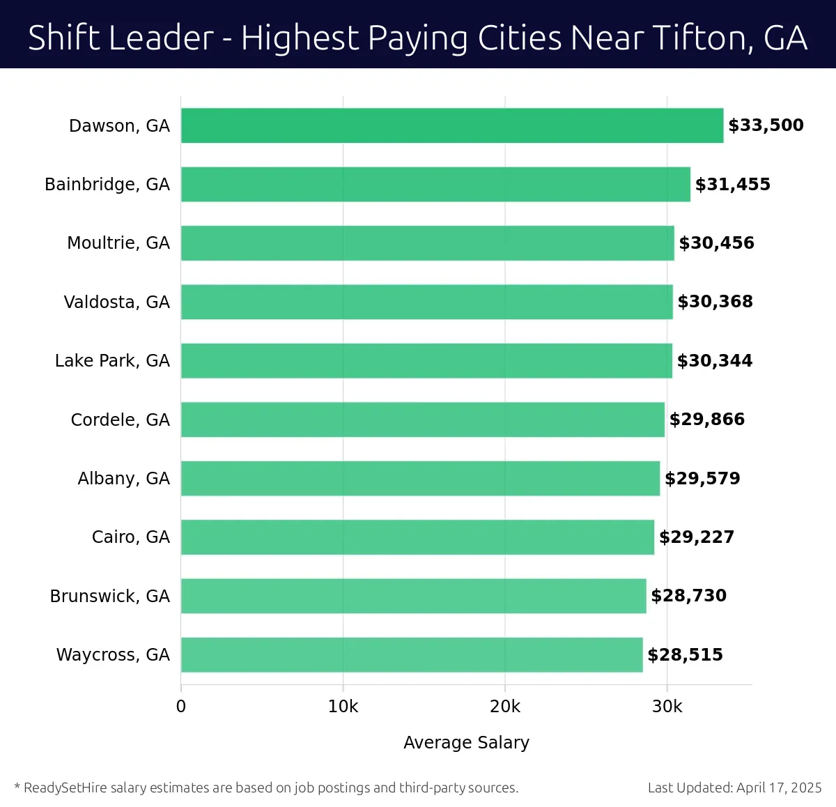 Graph displaying highest paying cities salaries for Shift Leader jobs near Tifton, GA, highlighting Dawson, GA with the highest at $33,500 and Waycross, GA with the lowest at $28,515.
