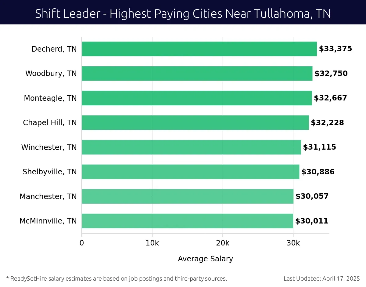 Graph displaying highest paying cities salaries for Shift Leader jobs near Tullahoma, TN, highlighting Decherd, TN with the highest at $33,375 and McMinnville, TN with the lowest at $30,011.