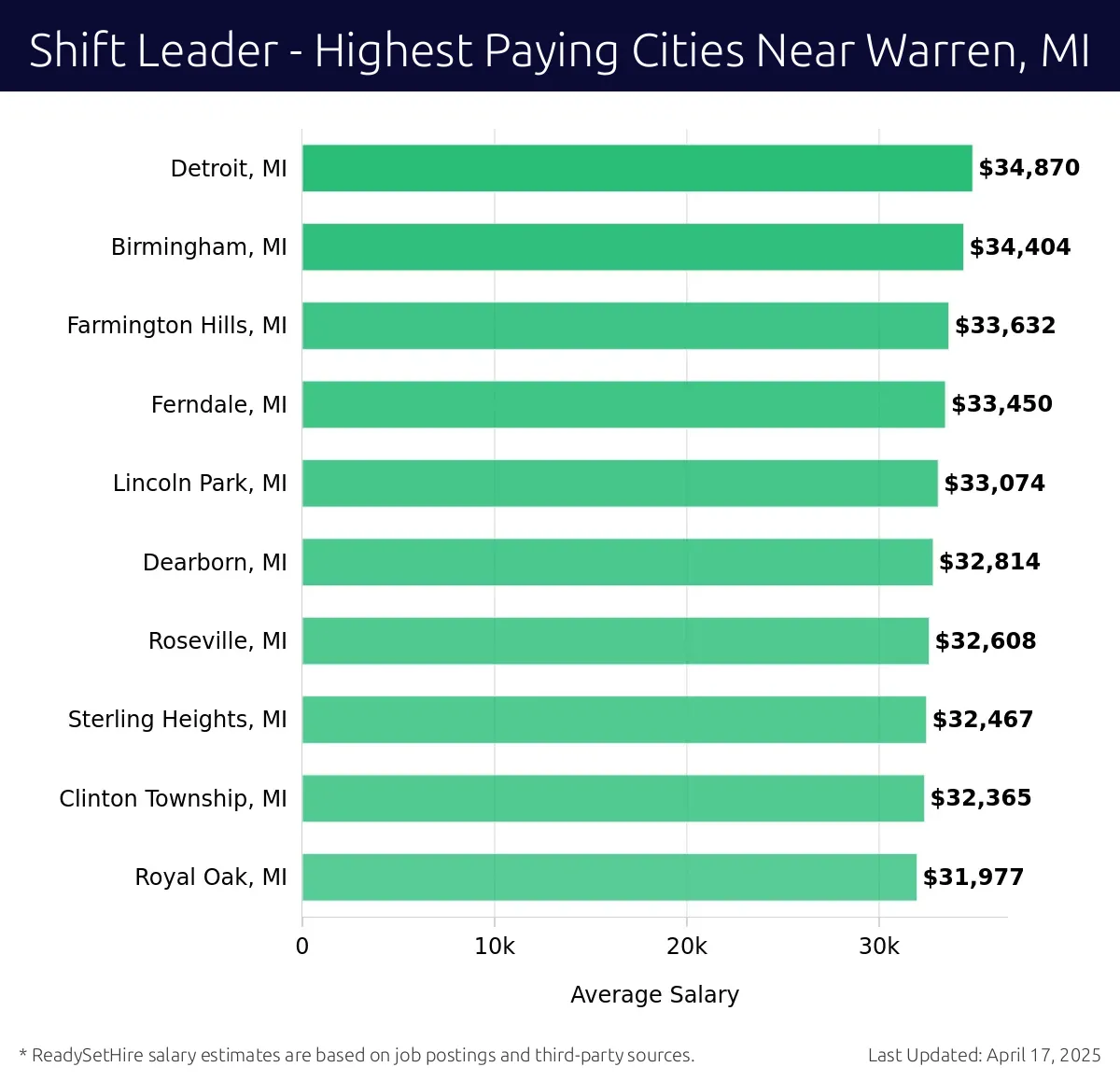 Graph displaying highest paying cities salaries for Shift Leader jobs near Warren, MI, highlighting Detroit, MI with the highest at $34,870 and Royal Oak, MI with the lowest at $31,977.