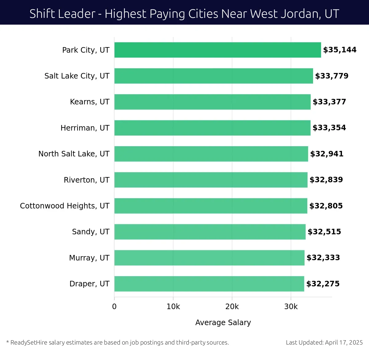 Graph displaying highest paying cities salaries for Shift Leader jobs near West Jordan, UT, highlighting Park City, UT with the highest at $35,144 and Draper, UT with the lowest at $32,275.
