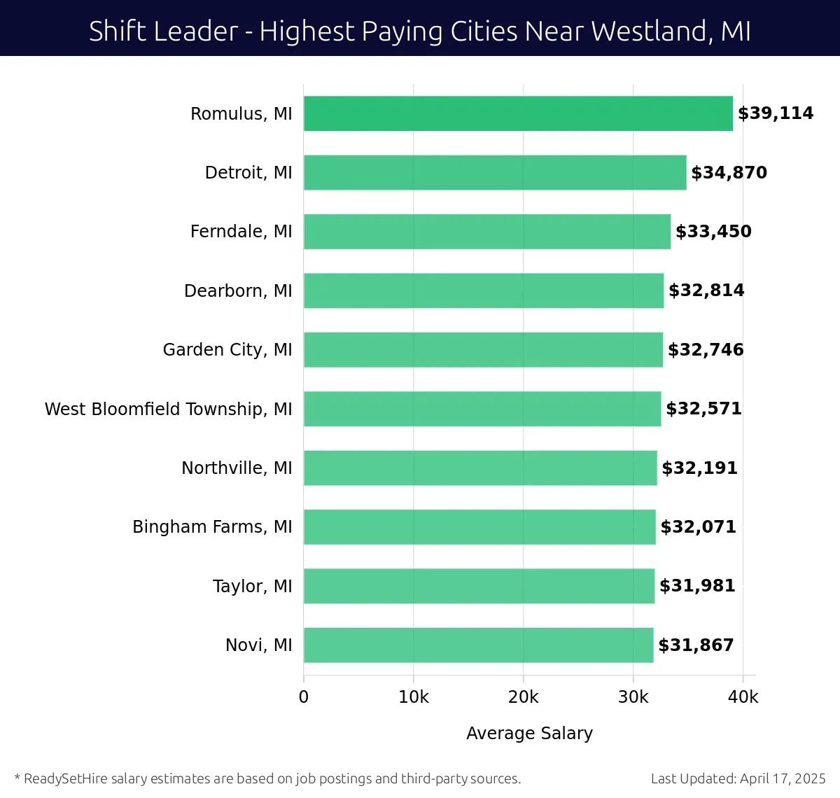 Graph displaying highest paying cities salaries for Shift Leader jobs near Westland, MI, highlighting Romulus, MI with the highest at $39,114 and Novi, MI with the lowest at $31,867.
