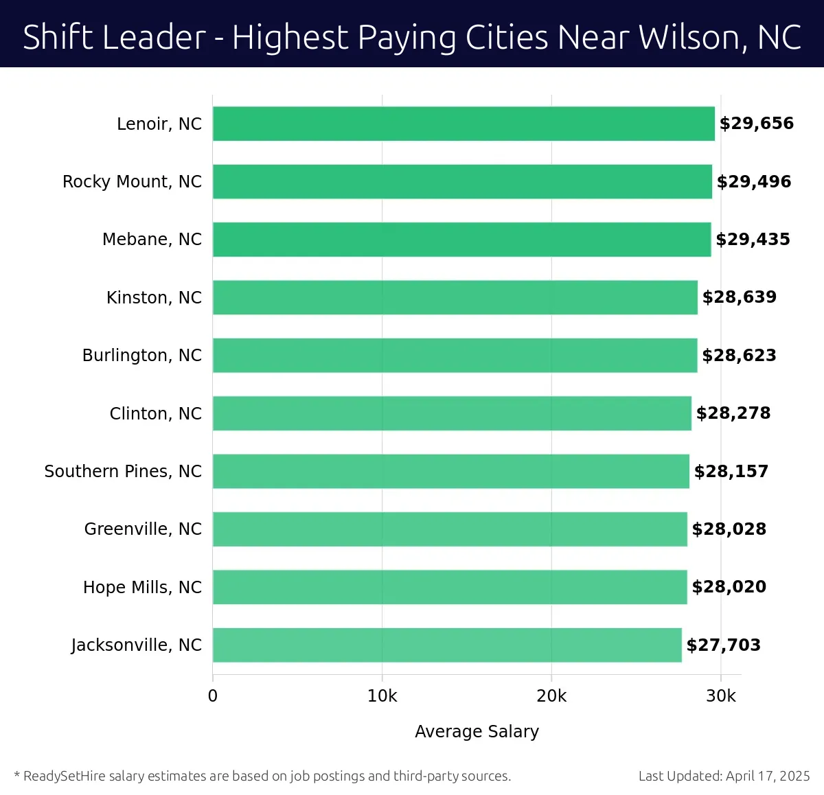 Graph displaying highest paying cities salaries for Shift Leader jobs near Wilson, NC, highlighting Lenoir, NC with the highest at $29,656 and Jacksonville, NC with the lowest at $27,703.