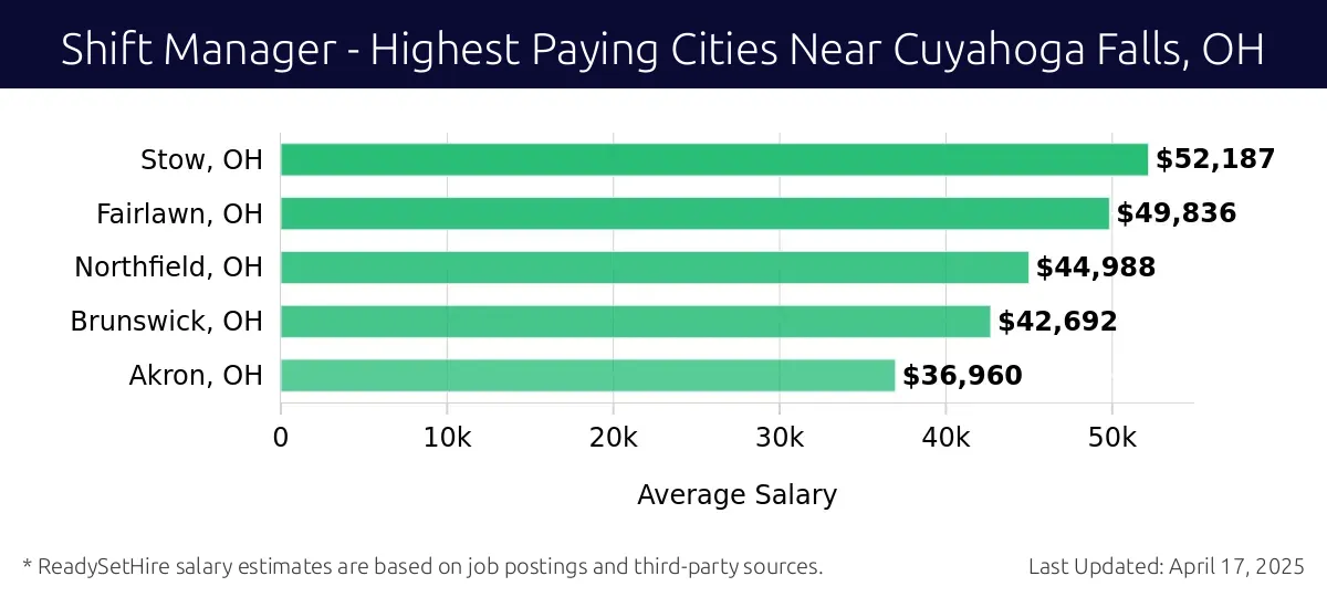 Graph displaying highest paying cities salaries for Shift Manager jobs near Cuyahoga Falls, OH, highlighting Stow, OH with the highest at $52,187 and Akron, OH with the lowest at $36,960.