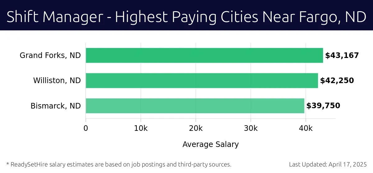 Graph displaying highest paying cities salaries for Shift Manager jobs near Fargo, ND, highlighting Grand Forks, ND with the highest at $43,167 and Bismarck, ND with the lowest at $39,750.
