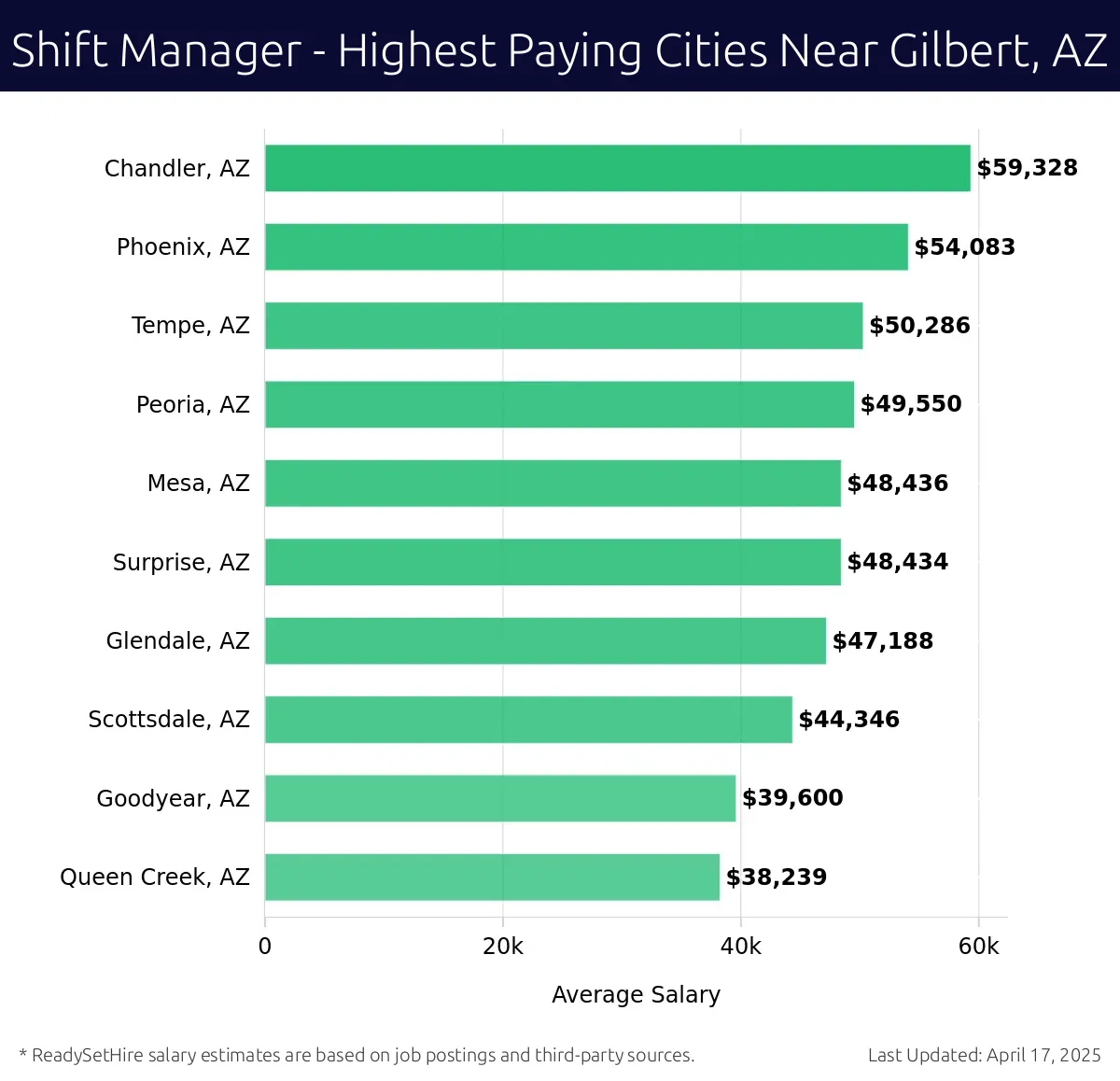 Graph displaying highest paying cities salaries for Shift Manager jobs near Gilbert, AZ, highlighting Chandler, AZ with the highest at $59,328 and Queen Creek, AZ with the lowest at $38,239.