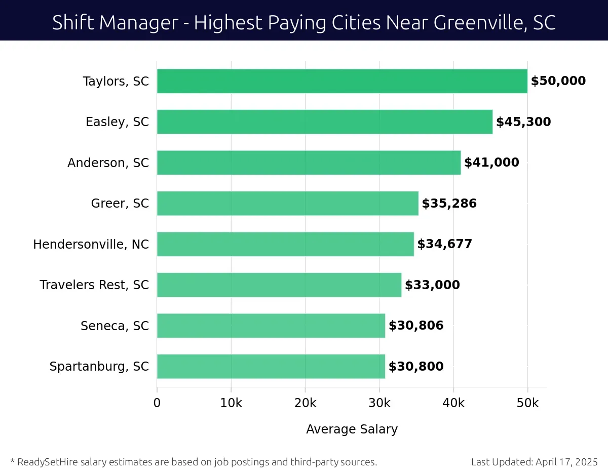 Graph displaying highest paying cities salaries for Shift Manager jobs near Greenville, SC, highlighting Taylors, SC with the highest at $50,000 and Spartanburg, SC with the lowest at $30,800.