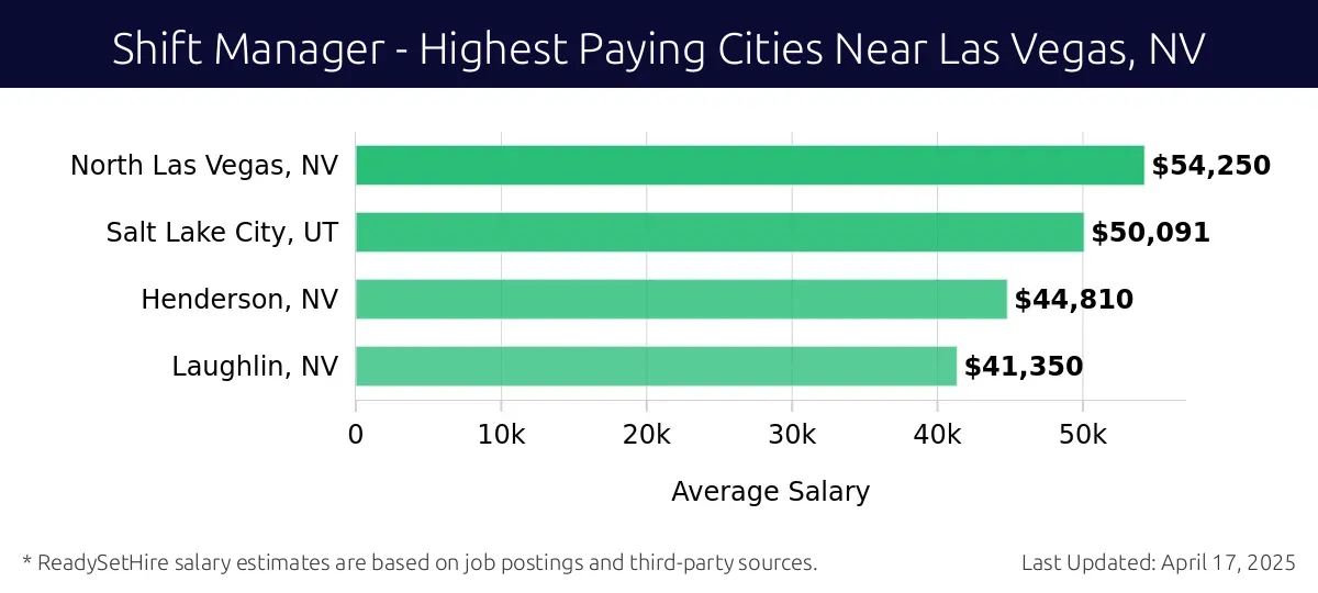 Graph displaying highest paying cities salaries for Shift Manager jobs near Las Vegas, NV, highlighting North Las Vegas, NV with the highest at $54,250 and Laughlin, NV with the lowest at $41,350.
