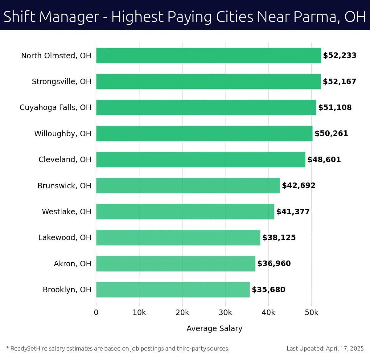 Graph displaying highest paying cities salaries for Shift Manager jobs near Parma, OH, highlighting North Olmsted, OH with the highest at $52,233 and Brooklyn, OH with the lowest at $35,680.